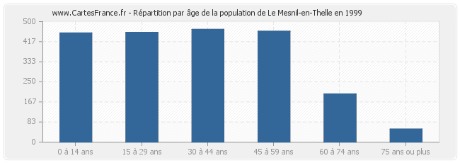 Répartition par âge de la population de Le Mesnil-en-Thelle en 1999